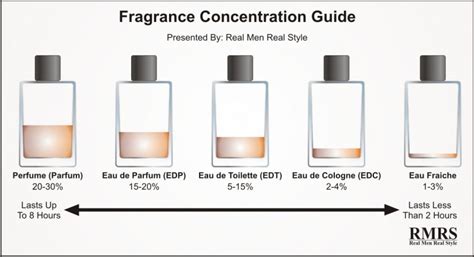 eau de parfum vs colonia.